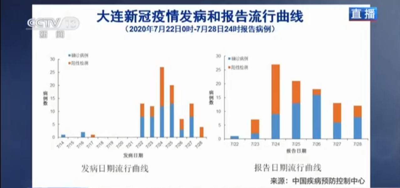 吳尊友：大連疫情與北京無確切關系 基本不會再出現更多病例