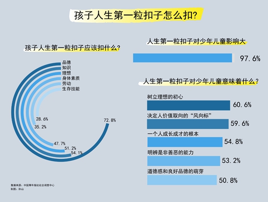 孩子人生第一粒扣子扣什么 七成受訪家長(zhǎng)認(rèn)為是品德