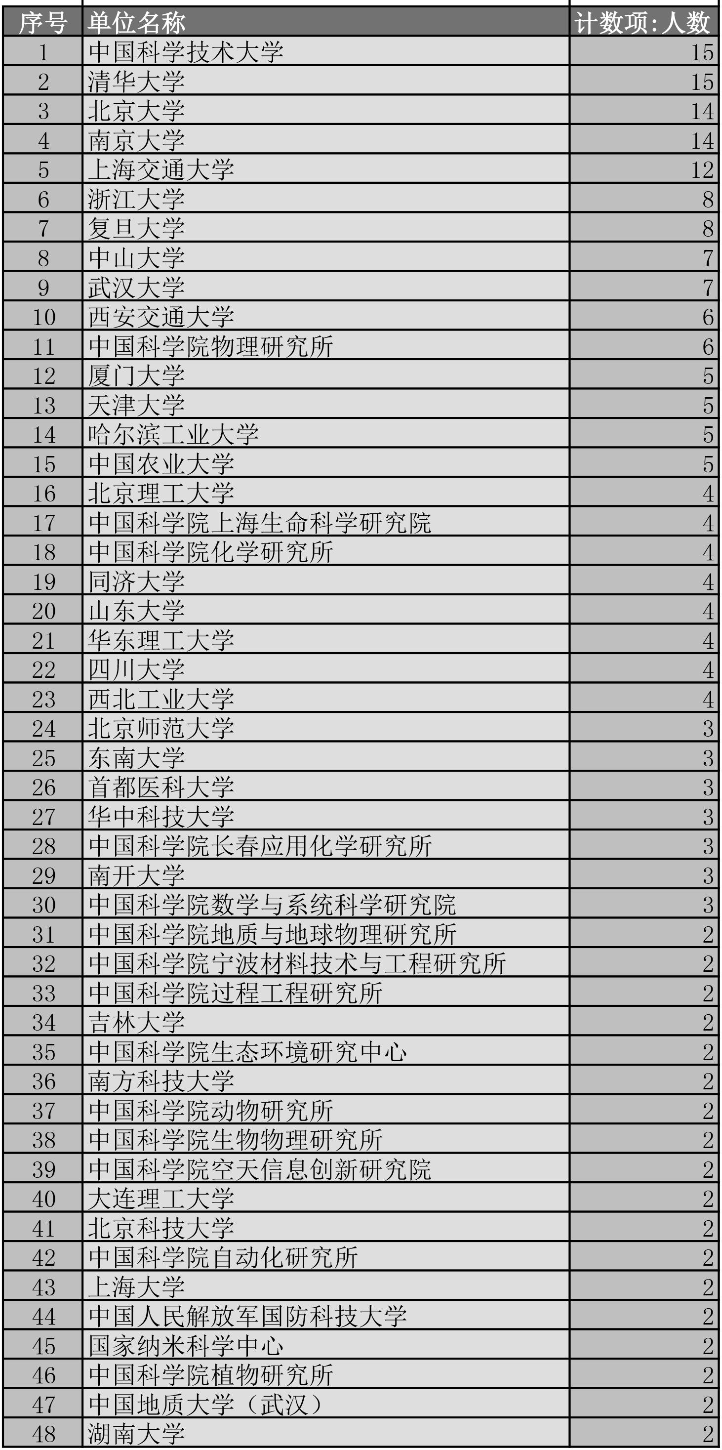 新晉“杰青”哪家多？清華、中科大15人，北大、南大14人