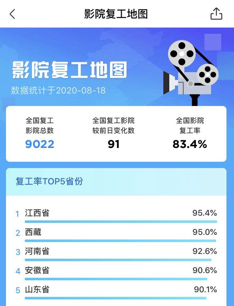 影院復(fù)工滿月：票房超10億 多部大片紛紛宣布定檔