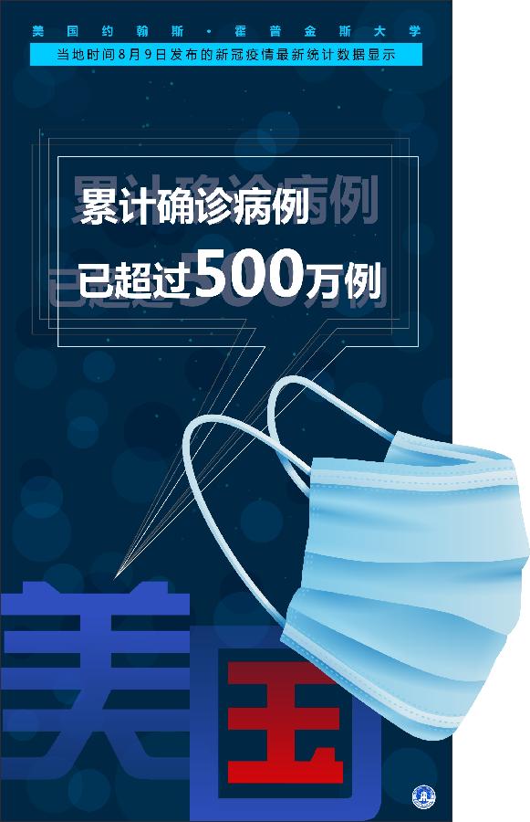 約翰斯·霍普金斯大學(xué)：美國新冠確診病例累計(jì)超500萬例