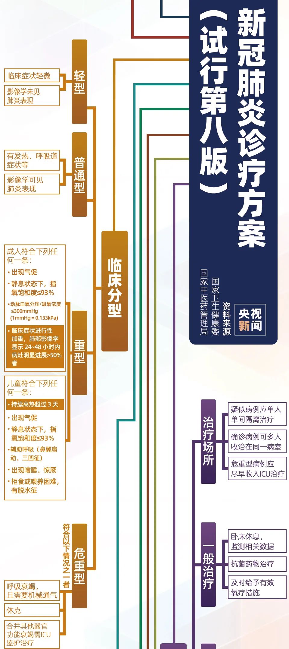 潛伏期即有傳染性！第八版診療方案，一圖看懂