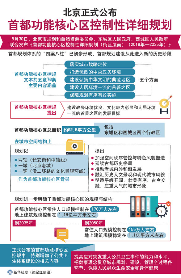 新定位 新目標(biāo) 新起點(diǎn)——寫在首都功能核心區(qū)控規(guī)發(fā)布之際