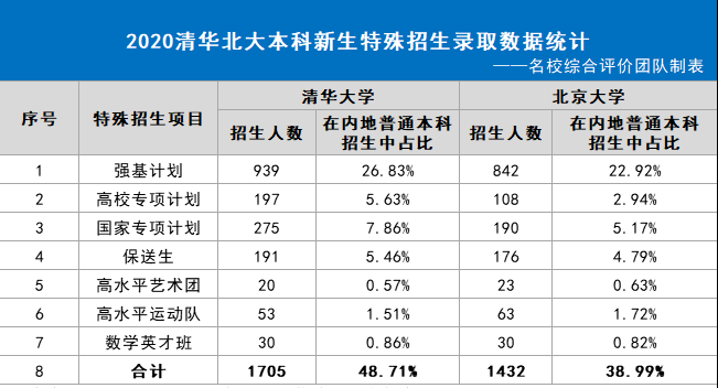 清華北大2020強(qiáng)基招生啟示：3/4的人因高考成績(jī)折在入圍環(huán)節(jié)