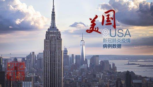 美國(guó)新冠肺炎確診679萬(wàn)，死亡人數(shù)逼近20萬(wàn)