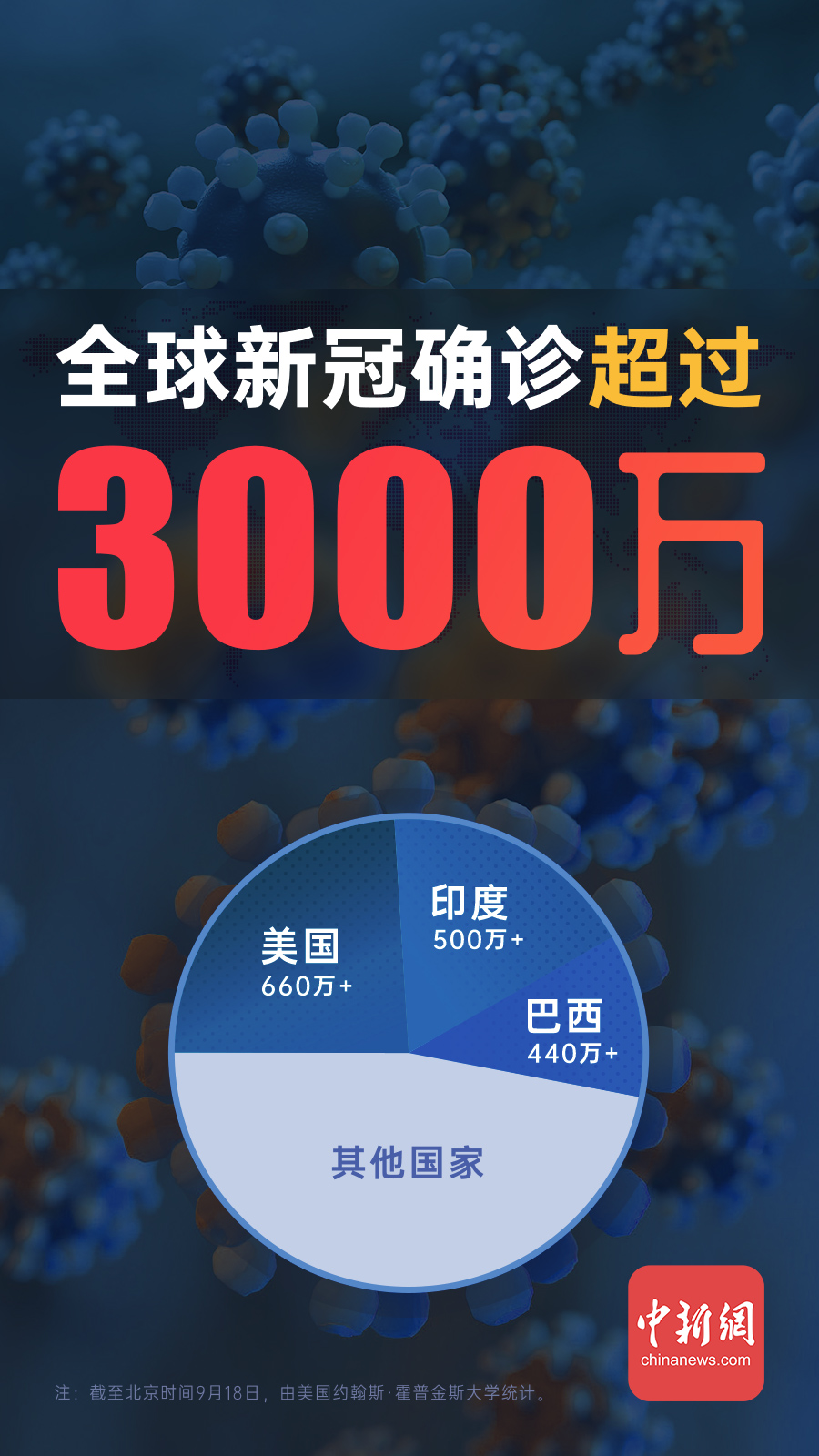 全球新冠確診超3000萬(wàn)！假如能重啟，世界應(yīng)該是怎樣……