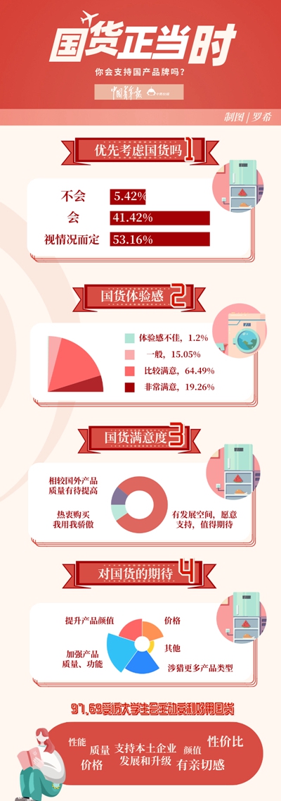 是情感流露，亦是理性選擇 近八成受訪大學(xué)生愿意支持國貨