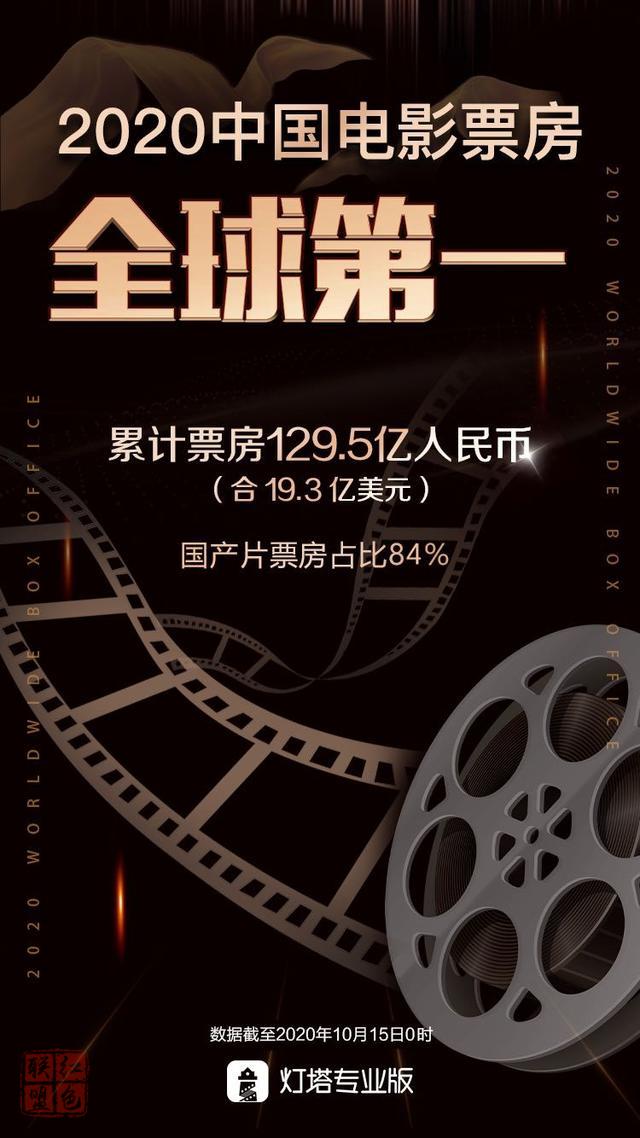 中國(guó)成今年全球最大電影市場(chǎng)
