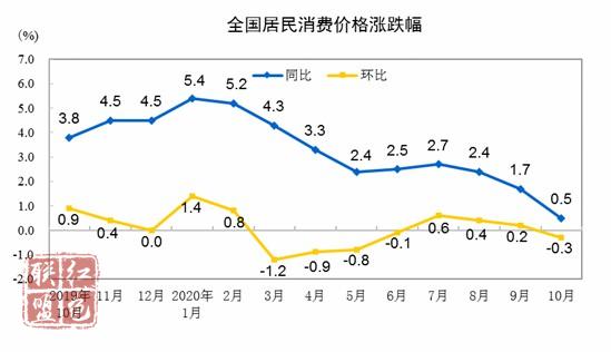 國家統(tǒng)計局：10月份全國居民消費(fèi)價格同比上漲0.5%