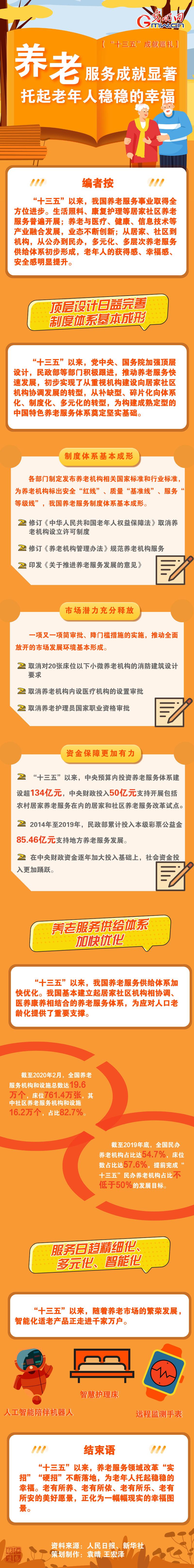 【“十三五”成就巡禮】養(yǎng)老服務(wù)成就顯著 托起老年人穩(wěn)穩(wěn)的幸福