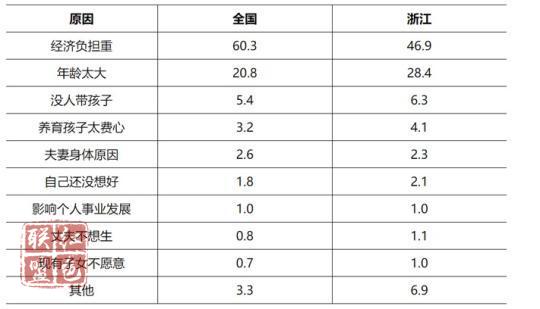 “全面二孩”效應(yīng)消失，十大“生不動(dòng)”原因，哪些戳中了你的痛點(diǎn)？