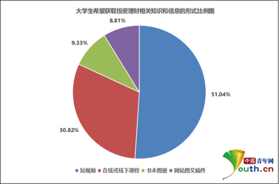 調(diào)查顯示超五成大學(xué)生從未記過(guò)賬 清華教授支招理財(cái)