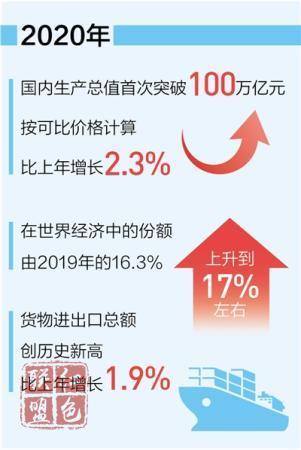 中國經(jīng)濟(jì)總量首超100萬億元