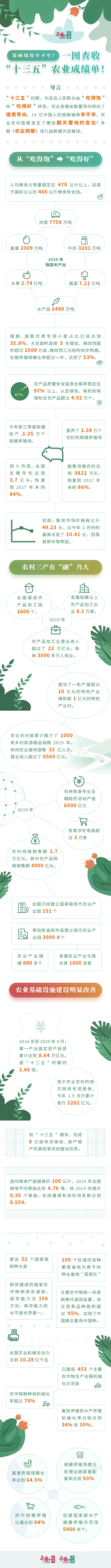 飯碗端得牢不牢？一圖查收“十三五”農(nóng)業(yè)成績(jī)單！