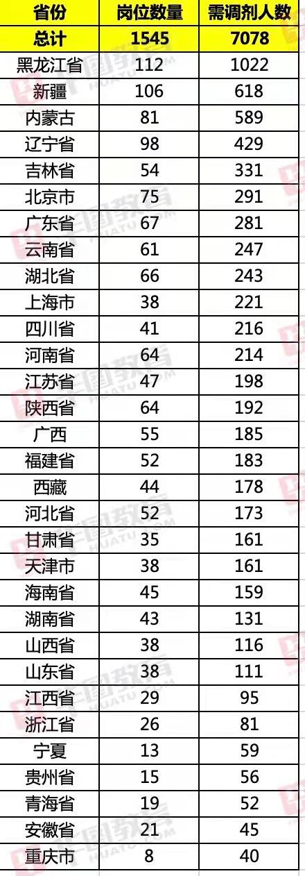 2021國考調(diào)劑職位表：各地招錄人數(shù)一覽表！