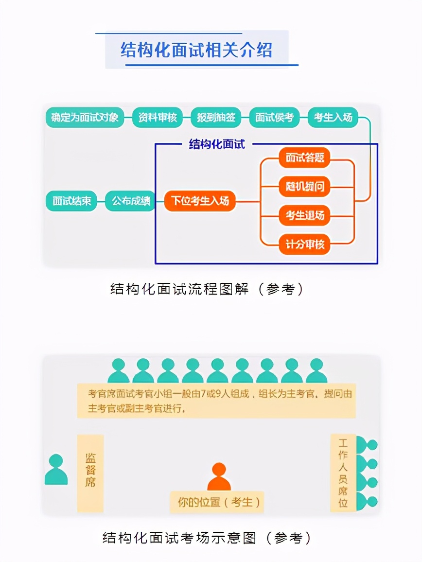 國考面試，結(jié)構(gòu)化和無領(lǐng)導(dǎo)形式有何區(qū)別？
