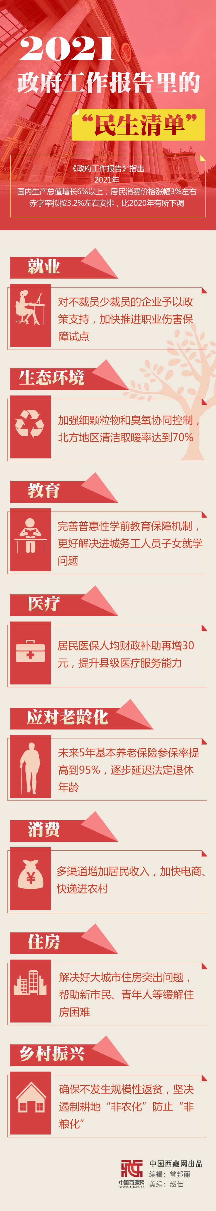 圖解｜2021政府工作報告里的“民生清單”
