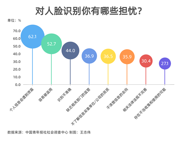 過半受訪者對(duì)人臉識(shí)別技術(shù)使用心存疑慮