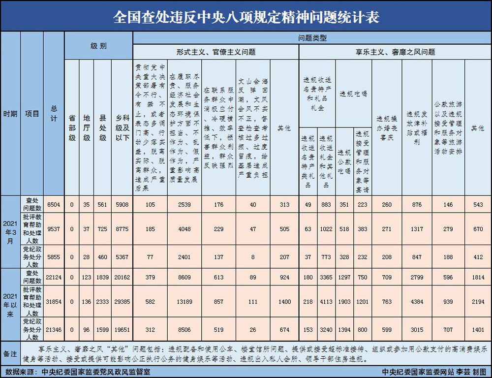 2021年3月全國查處違反中央八項規(guī)定精神問題6504起