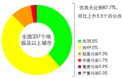 污染防治攻堅(jiān)戰(zhàn)收官年成績(jī)單公布 去年我國(guó)337個(gè)地級(jí)及以上城市平均優(yōu)良天數(shù)比例為87.0%