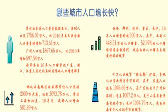 有的10年人口增量超過多數(shù)省份；有的常住人口首破千萬——