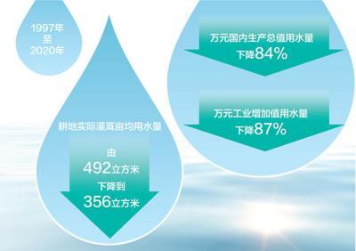 1997年至2020年我國萬元國內(nèi)生產(chǎn)總值用水量下降84%