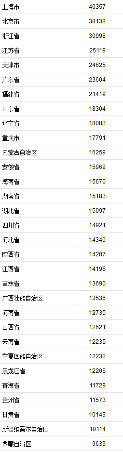 上半年居民收入榜公布！你的收入是什么水平？