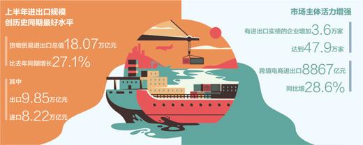 上半年貨物貿(mào)易進出口總值超十八萬億元 全年外貿(mào)量穩(wěn)質(zhì)升有了良好基礎(chǔ)