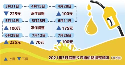 成品油價(jià)年內(nèi)第二次下調(diào) 業(yè)內(nèi)：下一輪上調(diào)概率大