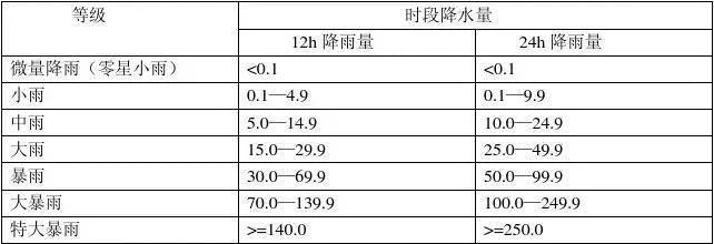 降雨量、重現(xiàn)期......最近新聞里的詞，都是啥意思？
