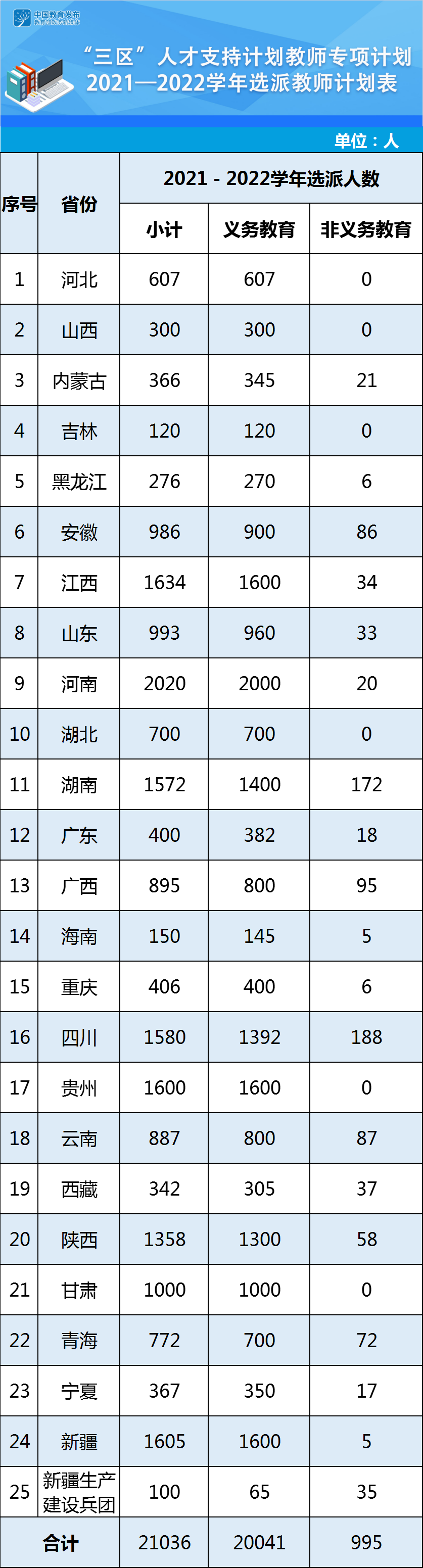 教育部、財(cái)政部：2021—2022學(xué)年全國計(jì)劃選派2.1萬名教師到“三區(qū)”支教