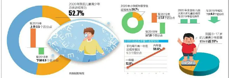 去年我國兒童青少年總體近視率52.7% 幼兒園小學(xué)是防控重點(diǎn)年齡段