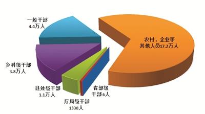 今年上半年，全國紀檢監(jiān)察機關共處分26.5萬人