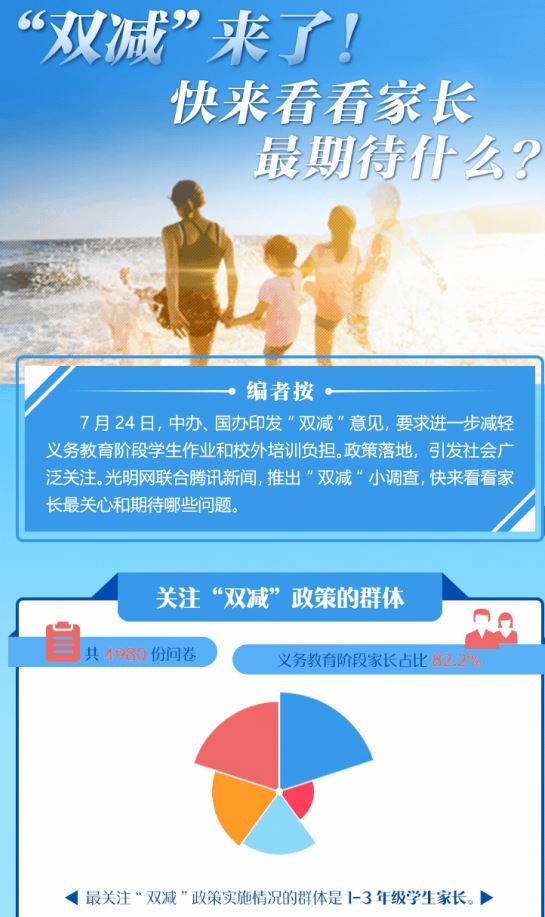 “雙減來了”！快來看看家長最期待什么？