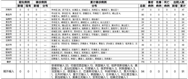 山東報(bào)告本土確診病例3例、無癥狀感染者2例