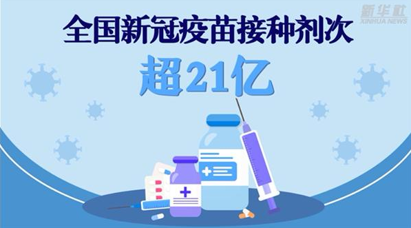 全國新冠疫苗接種劑次超21億