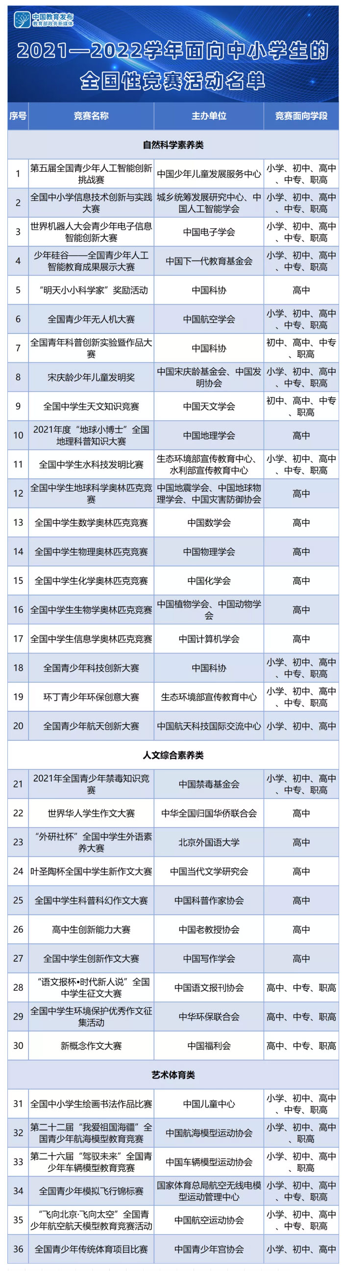 速遞！教育部公布36項(xiàng)2021-2022學(xué)年面向中小學(xué)生的全國性競賽活動名單