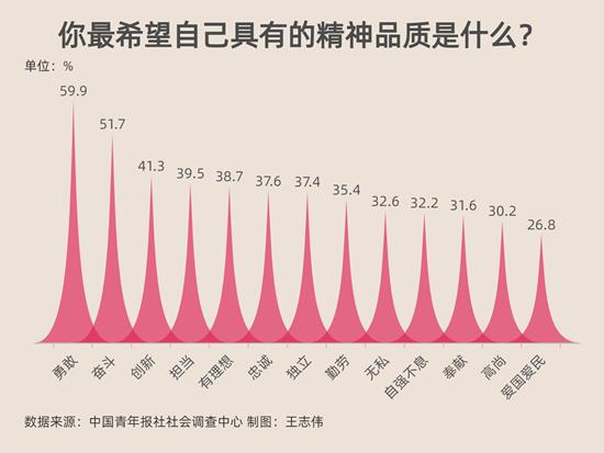 受訪青年最希望具有的精神品質(zhì)是勇敢和奮斗 雷鋒、白求恩、焦裕祿是受訪青年最熟悉的英雄人物