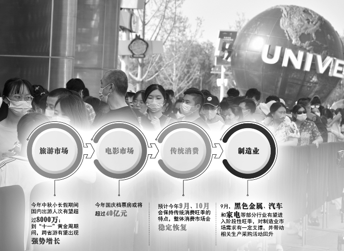 “金九銀十”消費旺季到來 內(nèi)需復(fù)蘇動力充沛