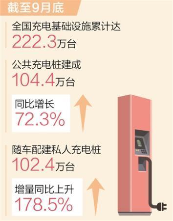 中國建成全球最大規(guī)模充電設(shè)施網(wǎng)絡(luò)
