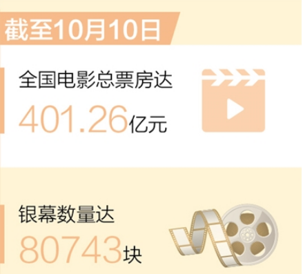 總票房和銀幕數(shù)量居世界首位（新數(shù)據(jù) 新看點(diǎn)）