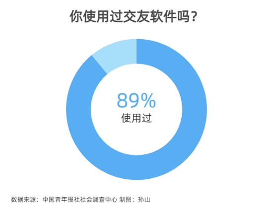 八成受訪者用過兩個及以上交友軟件：00后更多為打發(fā)時間