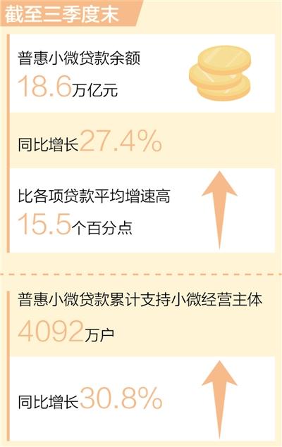 截至三季度末普惠小微貸款余額達(dá)18.6萬(wàn)億元