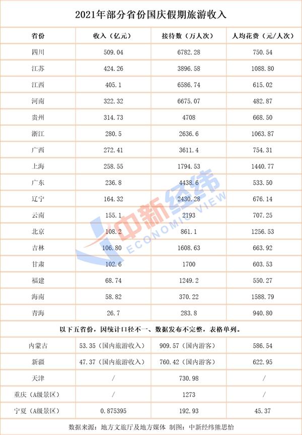 22省份國慶旅游成績單：四川入賬509億，“河南游”花費(fèi)低