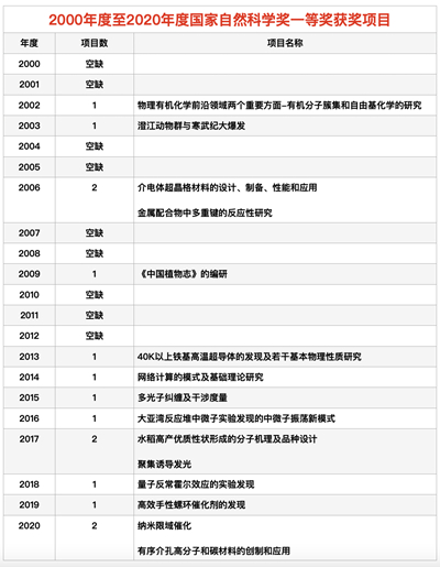 21年來(lái)僅3次！2020年度國(guó)家自然科學(xué)一等獎(jiǎng)再迎“雙黃蛋”