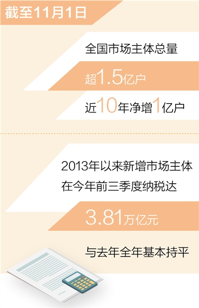 全國(guó)市場(chǎng)主體總量超1.5億戶 近10年凈增1億戶