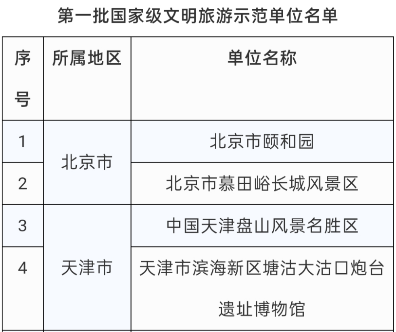 47家單位入選第一批國(guó)家級(jí)文明旅游示范單位