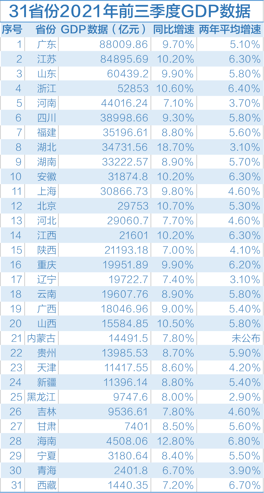 31省份公布前三季度GDP數(shù)據(jù)：鄂瓊京增速亮眼