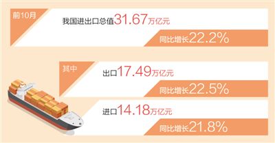 外貿(mào)發(fā)展活力強、韌性足 前10月我國進出口總值同比增22.2%