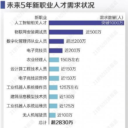 人才缺口多達數(shù)千萬，揭秘國家認證“新職業(yè)”